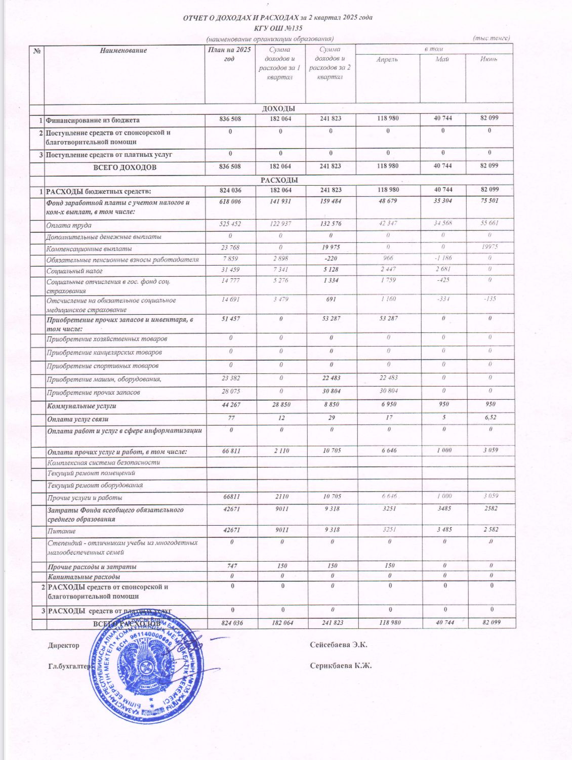 ОТЧЕТ О ДОХОДАХ И РАСХОДАХ за 2 квартал 2025 года  КГУ ОШ №135